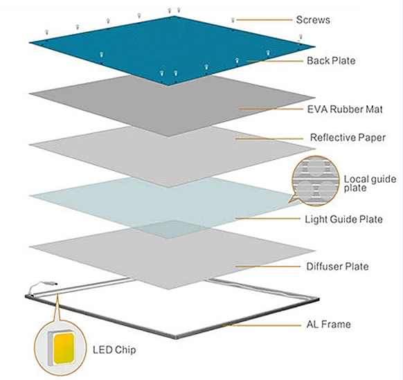 Components of LED panel lights